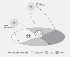 locations for greenhouse